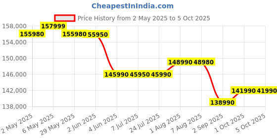 amazon.in Panasonic Lumix S9 Full Format Hybrid Camera With 18-40mm F4.5-6.3 Lens - 24MP, Phase Autofocus, Dual Stabilization, 6K Open Gate, 30fps AFC Burst, Lumix Lab App - French Version Price History Graph from 2 May 2025 to 5 Oct 2025