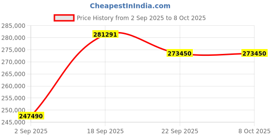 amazon.in Panasonic LUMIX S9 Full-Frame Mirrorless Camera with S 18-40mm F4.5-6.3 Lens, Compact, Lightweight Body, Perfect for Social Media and Travel, DC-S9NP Price History Graph from 2 Sep 2025 to 7 Oct 2025