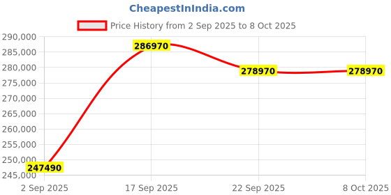 amazon.in Panasonic LUMIX S9 Full-Frame Mirrorless Camera with S 18-40mm F4.5-6.3 Lens, Compact, Lightweight Body, Perfect for Social Media and Travel, DC-S9NR Price History Graph from 2 Sep 2025 to 7 Oct 2025