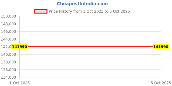 amazon.in Panasonic LUMIX S9 Full-Frame Mirrorless Camera with S 18-40mm F4.5-6.3 Lens, (Silver) DC-S9NS (International Model) Price History Graph from 1 Oct 2025 to 5 Oct 2025