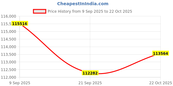 amazon.in Panasonic LUMIX ZS99 Digital Camera - Sliver Price History Graph from 9 Sep 2025 to 22 Oct 2025