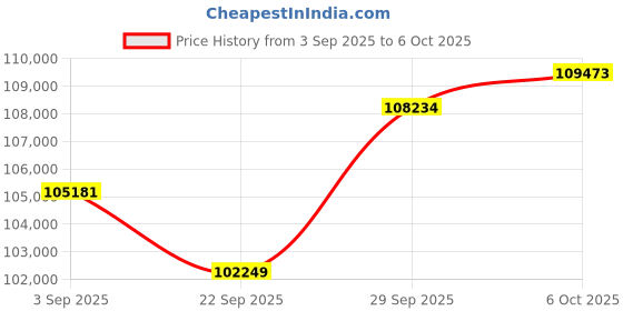 amazon.in Panasonic LUMIX ZS99 Point and Shoot Camera, Compact Camera for Travel with 30x Zoom with 24-720mm Zoom Lens, and 4K Video/Photo, Great for Travel and Concerts, DC-ZS99 Price History Graph from 3 Sep 2025 to 6 Oct 2025