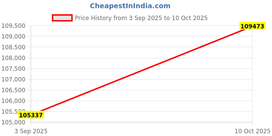 amazon.in Panasonic LUMIX ZS99 Point and Shoot Camera, Compact Camera for Travel with 30x Zoom with 24-720mm Zoom Lens, and 4K Video/Photo, Great for Travel and Concerts, DC-ZS99 Price History Graph from 3 Sep 2025 to 10 Oct 2025