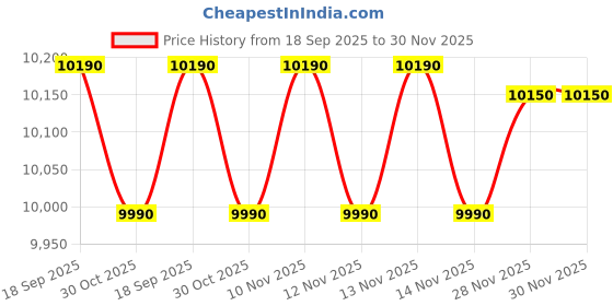 amazon.in Panasonic MC-CL163RL4X 2000W 3.0L Canister Vacuum Cleaner with HEPA Filter Price History Graph from 18 Sep 2025 to 30 Nov 2025