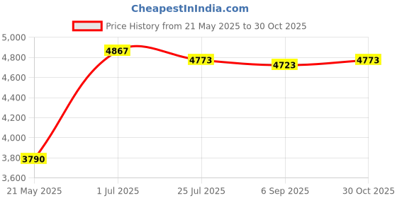 amazon.in Panasonic Men's Shaver for Traveler ES-RS10-A Blue | DC3V (2 x AA Alkaline) (Japan Model) Price History Graph from 21 May 2025 to 30 Oct 2025
