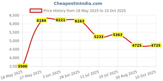 amazon.in Panasonic Men's Shaver for Traveler ES-RS10-R Red | DC3V (2 x AA Alkaline) (Japan Model) Price History Graph from 18 May 2025 to 9 Oct 2025