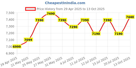 amazon.in Panasonic Mixer Grinder MX-AE375 Monster 2000W Super Mixer Grinder with 3 Stainless Steel Jars, Mixie Grinder & Blender Machine for Kitchen, Warranty 2 Yrs Product & 5 Yrs Motor (Blue) panasonic Price History Graph from 29 Apr 2025 to 13 Oct 2025