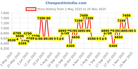 amazon.in Panasonic Mixer Grinder MX-AV425, Powerful 1500W Mixer for Kitchen, 4 Jar (304-Stainless Steel) Included 1 Juicer Extractor, Heavy-Duty Grinder, Warranty 2 Yrs Product & 5 Yrs Motor, Sunstone Orange panasonic Price History Graph from 2 May 2025 to 25 Nov 2025