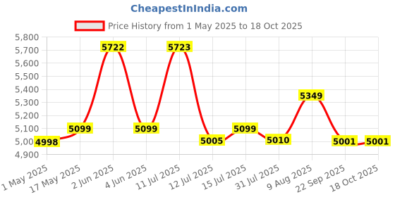 amazon.in Panasonic MX-AC310-H 1000-Watt 3-Jar Super Mixer Grinder (White) Price History Graph from 1 May 2025 to 17 Oct 2025