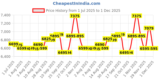 amazon.in Panasonic MX-AE390 (Black) | Monster 750 Watts Super Mixer Grinder | With 3 Jar (Two 304-SS Stainless Steel & 1 Juicer Extractor Jar) |Warranty 2 Years Product & 5 Years On Motor Price History Graph from 1 Jul 2025 to 1 Dec 2025