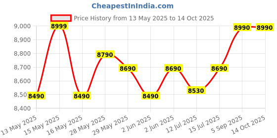 amazon.in Panasonic MX-AE475 Mixer Grinder, Monster 2000W Super Mixer Grinder with 3 Stainless Steel Jars & Juicer Extractor, Mixie Grinder & Blender Machine for Kitchen, 2-Year Warranty & 5-Yr Motor (Red) panasonic Price History Graph from 13 May 2025 to 14 Oct 2025