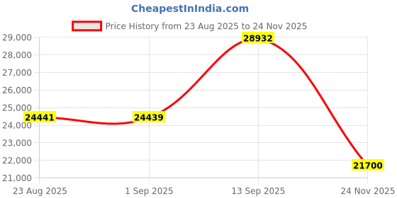 amazon.in Panasonic Nanoe Salon Hair Dryer with Quick Drying Oscillating Nozzle, Diffuser and Concentrator Accessories, 3 Speed Heat Settings for Easy Styling and Healthy Hair - EH-NA67-W (White) Price History Graph from 23 Aug 2025 to 24 Nov 2025