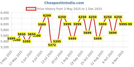amazon.in Panasonic NI-100DX 240 V Cordless Seterika tanpa kord (White) Price History Graph from 3 May 2025 to 1 Dec 2025