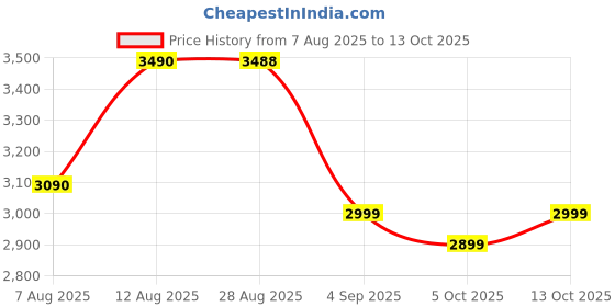 amazon.in Panasonic Nutriturbo Hand Blender with 5 Jars | Powerful 600W Max Locked Motor | Juicing, Blending & Grinding | Copper Motor & Safety Lock | Multipurpose Kitchen Appliance Price History Graph from 7 Aug 2025 to 13 Oct 2025