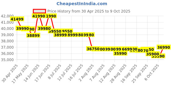 amazon.in panasonic "Panasonic 1.5 Ton 3 Star Copper Split AC (2025 Model) – Efficient Cooling, Advanced Technology,100% copper, Fixed speed, CS/CU-KN18BKY, White" panasonic Price History Graph from 30 Apr 2025 to 9 Oct 2025
