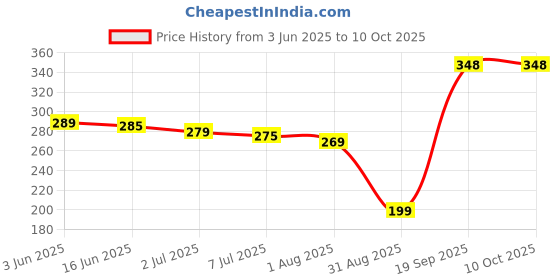 amazon.in Panasonic Panasonic Cr-2032 Lithium Coin Battery - Four Pack Price History Graph from 3 Jun 2025 to 8 Oct 2025