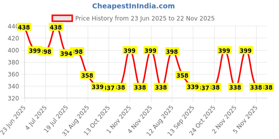 amazon.in Panasonic Plastic 15W Tri Colour Led Square Downlight | Tri Colour Ceiling Light For Home | 15 Watt Ceiling Light (Cool, Natural & White - Pdlm0215Cnw) Price History Graph from 23 Jun 2025 to 22 Nov 2025
