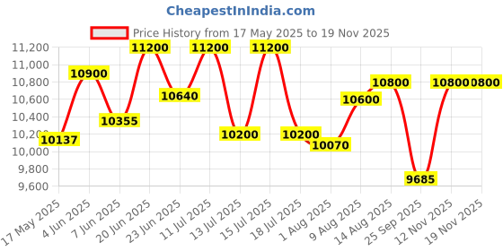 amazon.in Panasonic Plastic Mk-Sw200Blk Wet Grinder, 2 L (Black) panasonic Price History Graph from 17 May 2025 to 17 Nov 2025