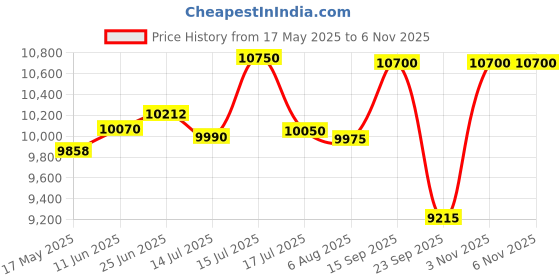 amazon.in Panasonic Plastic Mk-Sw200Plw 240-Watt Wet Grinder (White) panasonic Price History Graph from 17 May 2025 to 6 Nov 2025