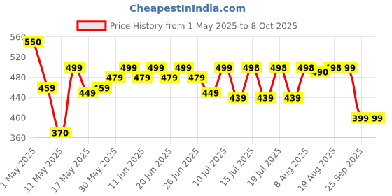 amazon.in Panasonic Polyvinyl Chloride 15W Led Modular Surface Light,15W Twist&Fit Round Led Downlight for Bedroom,6500K Cool Day Surface Light panasonic Price History Graph from 1 May 2025 to 8 Oct 2025
