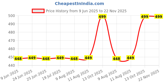 amazon.in Panasonic rechargable ni-mh aaa rechargable battery for cordless phone and toys (pack of 2 pcs) panasonic Price History Graph from 9 Jun 2025 to 22 Nov 2025
