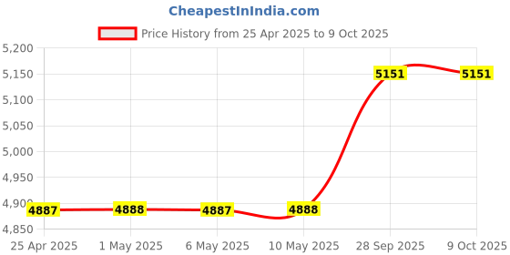 amazon.in Panasonic RF-2400 AM / FM Radio Price History Graph from 25 Apr 2025 to 8 Oct 2025
