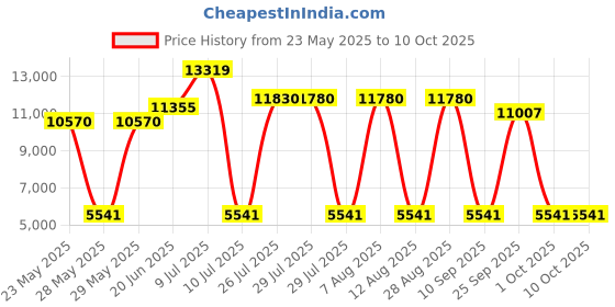 amazon.in Panasonic RF-2400 AM/FM Radio, Silver/Grey Price History Graph from 23 May 2025 to 10 Oct 2025