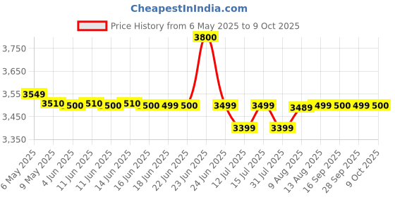 amazon.in Panasonic RF-562DD FM/MW/SW 3 Band Battery Operated Radio (Black) panasonic Price History Graph from 6 May 2025 to 9 Oct 2025