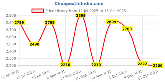 amazon.in Panasonic RF-P150DBA FM-AM 2 Band Receiver Price History Graph from 11 Jul 2025 to 12 Oct 2025