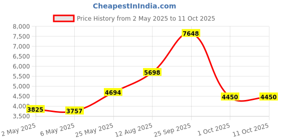 amazon.in Panasonic RFP-150D Battery Operated AM/FM Portable Pocket Size Radio (Silver/mat) Price History Graph from 2 May 2025 to 10 Oct 2025