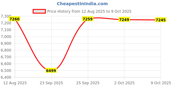 amazon.in Panasonic Rice Cooker Sr-932D (2P) 8.2 -Litre (Silver),8.2 Liter Price History Graph from 12 Aug 2025 to 9 Oct 2025