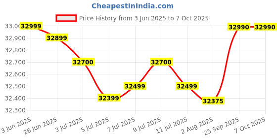 amazon.in Panasonic RU 7 in 1 Convertible 1 Ton 3Star Inverter Split,(100% Copper Condenser, CS/CU-RU12BKY), 52°Tested, PM0.1 Filter, 2Way Swing, High CFM, Powerfull Mode & Crystal Clean Technology panasonic Price History Graph from 3 Jun 2025 to 6 Oct 2025