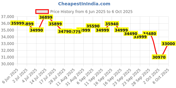 amazon.in Panasonic RU 7 in 1 Convertible 1.5 Ton 3Star Inverter Split,(100% Copper Condenser, CS/CU-RU18BKY-1) PM 0.1 Filter,2Way Swing,Crystal Clean Technology & Shild Blue+ Price History Graph from 6 Jun 2025 to 6 Oct 2025