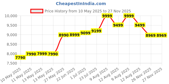 amazon.in Panasonic SC-HT460GW-K 4.1 Ch Home Theatre, 100 W, Bluetooth, USB, AUX, Powerful Subwoofer, LED Display, Remote for Volume & Bass Control (Black) panasonic Price History Graph from 10 May 2025 to 26 Nov 2025