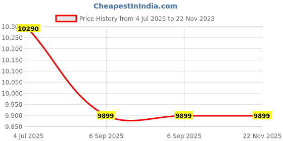 amazon.in Panasonic SC-HT480GW-K 4.1 Ch Convertible Soundbar, 100 W, Deep Bass Sound, Bluetooth, USB, RCA, AUX Inputs, Wall Mountable, Remote Control (Black) Price History Graph from 4 Jul 2025 to 22 Nov 2025