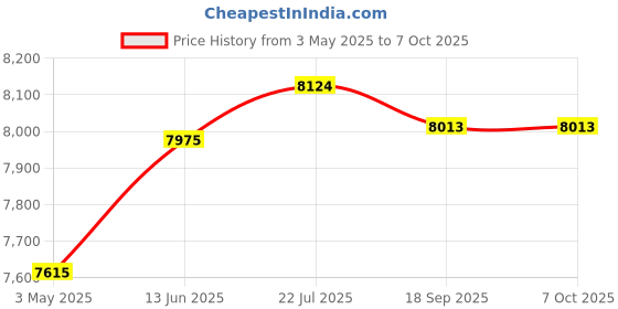 amazon.in Panasonic SC-NT10-D TOUGH BlueTooth Portable Wireless Speaker System (Orange/Black) Price History Graph from 3 May 2025 to 7 Oct 2025