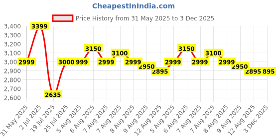 amazon.in Panasonic Single Line 2.4 KX-TG3611SX Digital Cordless Landline Phone (White) Price History Graph from 31 May 2025 to 3 Dec 2025