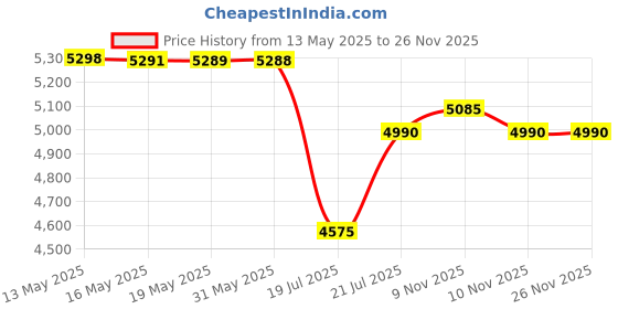 amazon.in Panasonic Single Line 2.4GHz KX-TG3712SXB Digital Cordless Telephone (Black) panasonic Price History Graph from 13 May 2025 to 24 Nov 2025