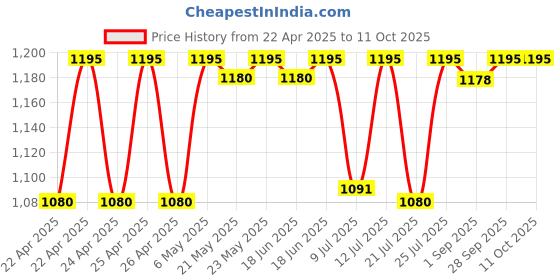 amazon.in Panasonic Single Line KX-TS500MX Corded Telephone panasonic Price History Graph from 22 Apr 2025 to 10 Oct 2025