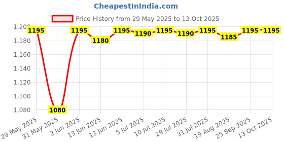 amazon.in Panasonic Single Line KX-TS500MXBD Corded Phone (Black) panasonic Price History Graph from 29 May 2025 to 12 Oct 2025