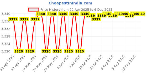 amazon.in Panasonic Single Line KX-TS880MX Corded Landline Phone (White-Black) panasonic Price History Graph from 22 Apr 2025 to 5 Dec 2025