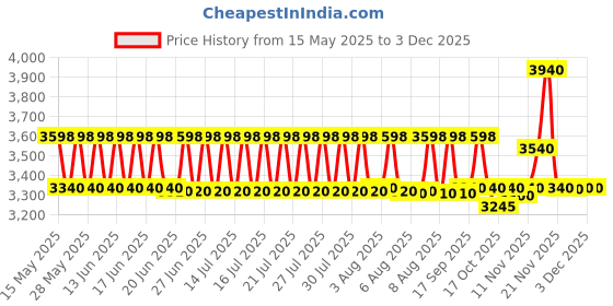 amazon.in Panasonic Single Line KX-TS880MXWD Corded Phone (White) panasonic Price History Graph from 15 May 2025 to 1 Dec 2025