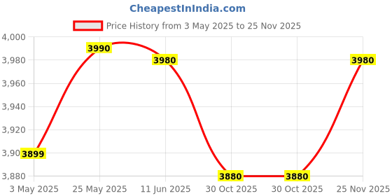 amazon.in Panasonic SR-3NA 0.3-Litre 230-Watt Rice Cooker (White) Price History Graph from 3 May 2025 to 25 Nov 2025