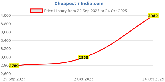amazon.in Panasonic SR-3NA Automatic 1.5 Cup (Uncooked)/3 Cups (Cooked) Rice Cooker Price History Graph from 29 Sep 2025 to 24 Oct 2025