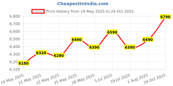 amazon.in Panasonic SR-942D 10 Liter Rice Cooker, White panasonic Price History Graph from 19 May 2025 to 24 Oct 2025
