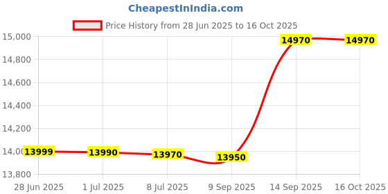 amazon.in Panasonic SR-972DLW 4.5-Litre Cooker (White) Price History Graph from 28 Jun 2025 to 15 Oct 2025
