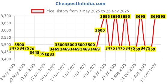 amazon.in Panasonic Sr-G06 DPK 300-Watt Automatic Cooker, 0.3 Kg, Pink, 0.6 Liter Price History Graph from 3 May 2025 to 26 Nov 2025