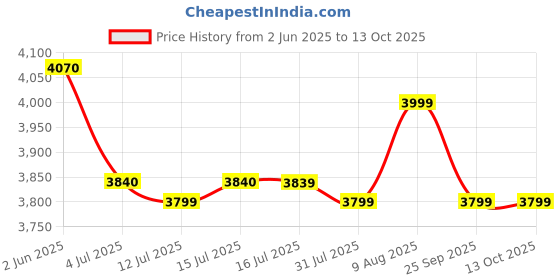 amazon.in Panasonic SR-KA22A 745-Watt Automatic-Jar Cooker/Warmer (White, 5.7 Litre) Price History Graph from 2 Jun 2025 to 13 Oct 2025
