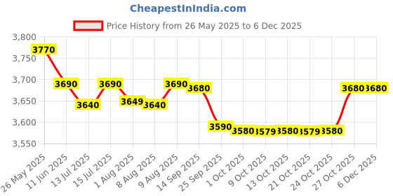 amazon.in Panasonic SR-KA22A 745-Watt Electric Cooker (White) Price History Graph from 26 May 2025 to 5 Dec 2025