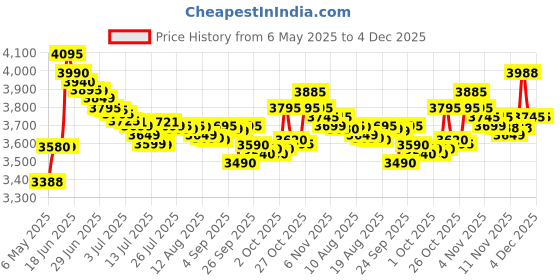 amazon.in Panasonic SR-WA18H SS 1.8 Liters Automatic Cooker Steamer Colour Red Maroon panasonic Price History Graph from 6 May 2025 to 4 Dec 2025